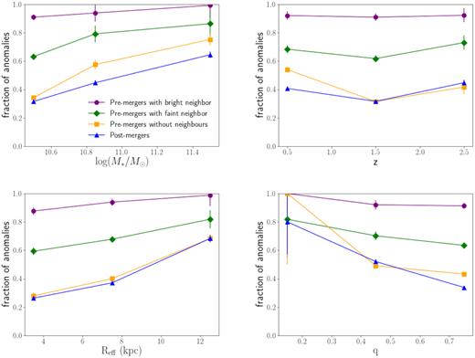 Fraction of samples outside of the training set as a function of stellar mass (top left-hand panel), redshift z (top right-hand panel), effective radius Reff (bottom left-hand panel), and axial ratio q (bottom right-hand panel). In blue we show the fraction of post-mergers, in yellow the fraction of pre-mergers without a neighbour in the image, in purple the pre-mergers with a bright neighbour and in green pre-mergers with a faint neighbour present in the image. The fractions of anomalies increase with mass and size and decreases with axial ratio, while remains constant with redshift.