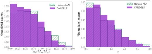 Stellar mass (left-hand panel) and redshift distribution (right-hand panel) of the training data (Horizon-AGN images, in striped green), and the test data (CANDELS images, in solid purple).