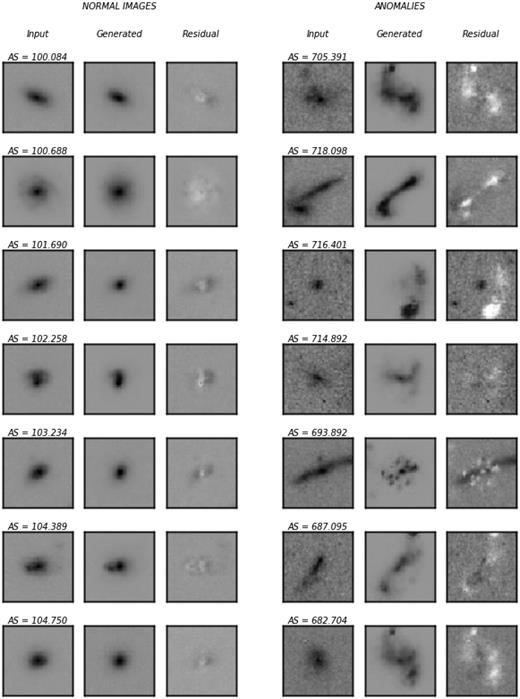 Examples of CANDELS galaxies classified as normal (left-hand panels) and anomalous (right-hand panels). Similar to Fig. 6, in the first column we show the input image, in the second column, the closest generated image, and in the third, the residual image.