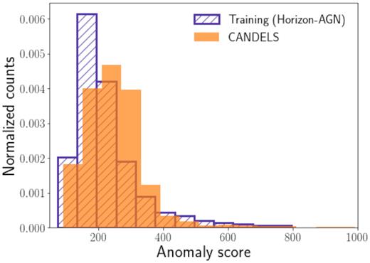 Distribution of anomaly scores for the Horizon-AGN galaxies (training sample), in striped blue, and for the CANDELS data in solid orange. The anomaly scores for the CANDELS galaxies are, overall, higher than the training set, which points at differences between the Horizon-AGN simulations and the CANDELS observations.