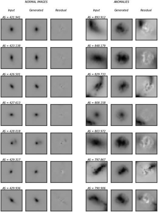 Examples of images draw from the test sample with low anomaly score (left-hand panel) and high anomaly score (right-hand panel). In the first column, we show the input image, in the second column, the closest generated image obtained in the anomaly detection method, and in the third column, the residual (pixel by pixel difference) between the input and the generated. The normal images show low anomaly score values and a very similar image can be generated by the network. For the test images the anomaly score is high and no close image can be generated which results in large residuals.
