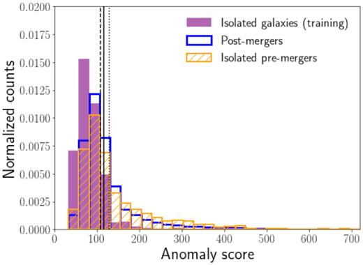 Anomaly score distribution for the isolated galaxies (training data, purple), the isolated pre-mergers (orange), and post-mergers (blue). The black dash, solid, and dotted line represent the three thresholds defined as the value that contain, respectively, 85, 90, and 95 per cent of the training galaxies within the generative distribution. The distribution for the isolated pre-mergers and post-mergers (test sample) extend to larger values than the training data, even though there is significant overlap between the distribution. There are many samples which are inconsistent with the training data.