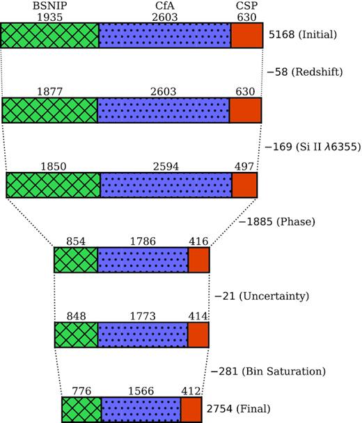 Full accounting of all cuts made in distilling our initial set of 5168 spectra down to the 2754 in our final compilation (1113 of which are within the ‘domain’ defined in Section 2.3). We delineate the source of each spectrum in the top row. By a wide margin, the lack of suitable photometric observations is responsible for the most severe cut (indicated with ‘Phase’).