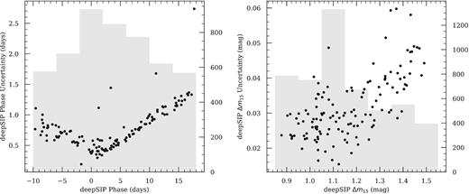 deepSIP-determined phase (left-hand panel) and Δm15 (right-hand panel) uncertainties versus predicted values from the respective Model II and III testing sets. The grey distributions behind each convey the relevant training data (including those from the augmented training set).