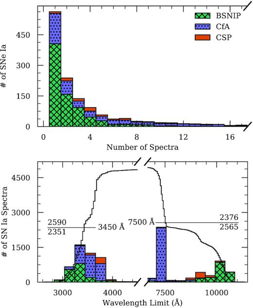 Stacked distributions of data set parameters for our spectral compilation, distinguished by source. The top panel shows the number of spectroscopic observations per object (the tail extends to higher numbers of spectra, but is truncated for clarity) and the bottom panel displays the blue and red wavelength limits of the spectra. Overlaid on the bottom panel is the cumulative (inverse-cumulative) distribution of blue (red) wavelength limits, and the intersecting horizontal lines reflect the bounds defined in Section 2.3.2. The numbers of spectra above and below each intersecting line are also labelled.