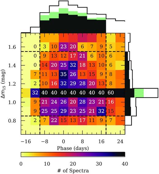 Distribution of Δm15 and phase for the spectra in our compilation, with axes truncated to focus on the domain of interest. The empty-black one-dimensional projections reflect the full set of 3035 spectra, the green components consider only those 1394 spectra that are within the domain of interest, and the filled-black components show the same once spectra are removed to enforce the saturation criteria of 40 examples per bin (leaving 1113 in-domain spectra). The number of spectra falling within each in-domain bin and their immediate neighbours is labelled.