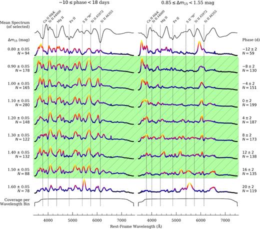 Sequences of variance spectra progressing through equally spaced Δm15 (left column) and phase (right column) bins. Each column begins with the selection criteria for the spectra in it and the mean spectrum of all those that are selected. Prominent spectral features are indicated. After advancing through the indicated variance sequence, the column terminates with the coverage per wavelength bin of the selected spectra. The same vertical scaling is applied to all variance spectra, but the colour map is normalized to each and is used to emphasize regions of significant variation. Our selected domain of interest is covered by the green region with diagonal hatching. All spectra used in generating the sequences have been pre-processed according to the specifications of Section 2.3.2. The narrow spike that appears redward of the Si ii λ6355 line in some variance spectra is due to nebular H α emission from the host galaxy.