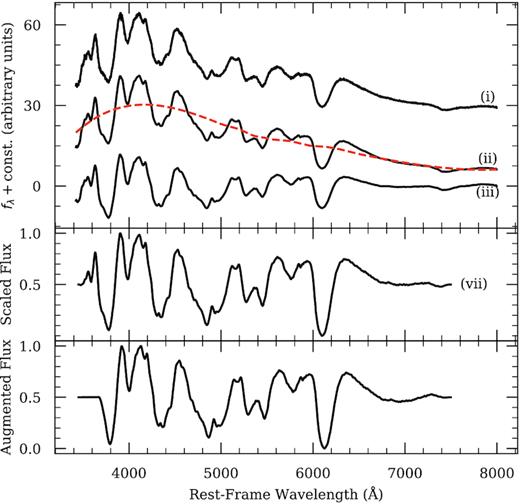 Snapshots showing various stages of our pre-processing routine as applied to a spectrum of SN 2016coj at +1.3 d. The numerals indicate the last pre-processing step to have been performed on the plotted spectrum, and the dashed orange line illustrates the fitted (and subsequently removed) pseudo-continuum. The bottom panel shows an example of the spectrum after data augmentation steps have been applied.