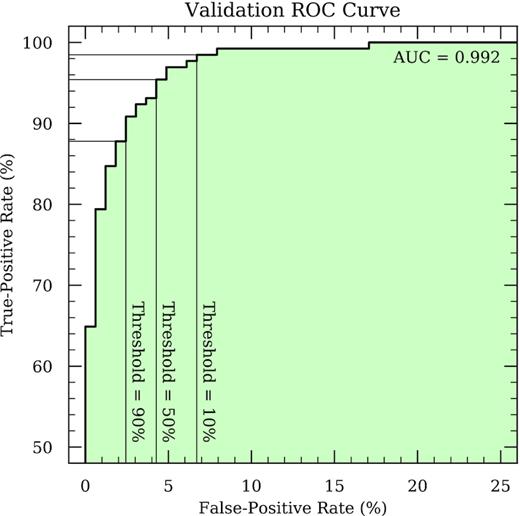ROC curve for Model I deployed on its validation set. The locations that correspond to various decision thresholds are indicated.