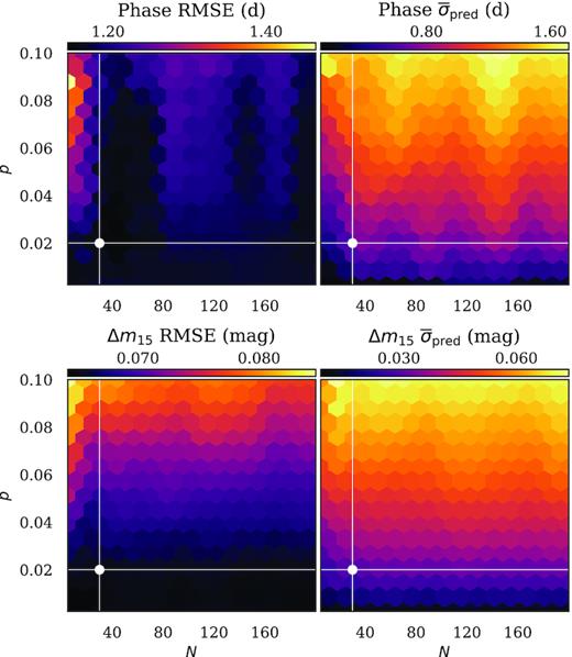 Validation RMSE and mean predicted uncertainty values for Models II and III over a grid of N and p values. A separate colour bar is provided for each panel, and the selected (N, p) set is indicated.