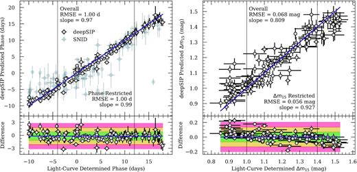 Phase (left-hand panel) and Δm15 (right-hand panel) determined by deepSIP versus ground truth values from the respective Model II and III testing sets, with residuals in the lower panels. The indigo line in each upper plot shows the one-to-one correspondence for ground truth values, while in the lower plots, it indicates the median residual. The green, yellow, and red regions indicate the 1σ, 2σ, and 3σ bounds about the median residual, respectively. We mark the relevant RSME and slope, both globally and for a restricted subset (see Section 4.2.5) in each panel. SNID-based phase predictions are presented as an overlay to the upper left panel, but they are omitted from the residuals for clarity.