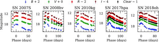 Observed light curves for the previously unpublished SNe Ia in our archives. In most cases, the error bars are smaller than the points themselves. All dates have been shifted relative to the time of maximum B-band brightness. The light curves are available in a tabular form through our SNDB and are also accessible as online supplementary material.