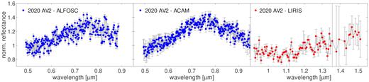 The observed spectral data of 2020 AV2. The left-hand panel shows the data obtained with the ALFOSC/NOT instrument, the middle panel shows the data obtained with the ACAM/WHT instrument, and the right-hand panel shows the ones obtained with the LIRIS/WHT. The visible spectra are normalized at 0.55 μm, while the NIR one at 1.25 μm.