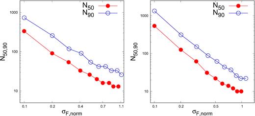 Left-hand panel: The minimum number of bins required, N50 and N90, for 50 per cent and 90 per cent of the light curves to have ΔκF > 0 as a function of normalized standard deviation σF, norm. Right-hand panel: Same as the left one except that the condition is for the AD test, i.e. TSdiff > 0.