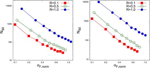 Left-hand panel: Minimum number of flux points, N90, required for 90 per cent of light curves to have ΔκF > 0, are plotted as function of normalized standard deviation σF, norm. The three curves with points shown by colours red (filled square), green (open circle), and blue (filled circle) are for error fraction, R = 0.1, 0.5, and 1, respectively. Right-hand panel: Same as left one except the condition is for the AD test i.e. TSdiff > 0.