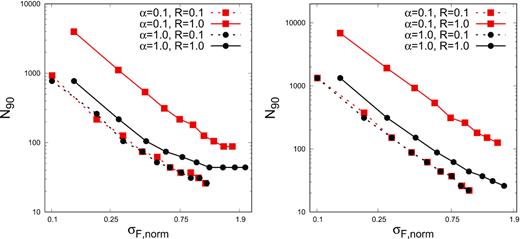 Minimum number of flux bins, N90, as function of normalized standard deviation of flux distribution σF, norm, when the measurement error depends on the flux value. The left-hand and right-hand panels are obtained using skewness and AD tests, respectively. In both panels, black and red curves correspond to α = 0.1 and 1.0, respectively. The dashed and solid representation of curves are for R = 0.1 and 1.0, respectively.