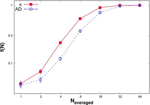Top panel: The fraction for which lognormality is rejected in the binned flux distribution f(N) as function of the number of flux points over which averaging is done. The solid red curve with filled square points corresponds to skewness test, while the dotted blue curve with open circles corresponds to AD test.