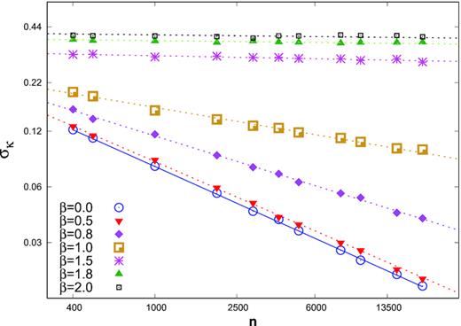 The standard deviation of skewness if plotted against the number of flux points for different values of the power spectrum index β. The solid line is the expected standard deviation $\sigma _\kappa = \sqrt{6/n}$ valid for the case when β = 0. The dotted lines are the fitted lines using equation (6), with best-fitting values tabulated in Table 1.