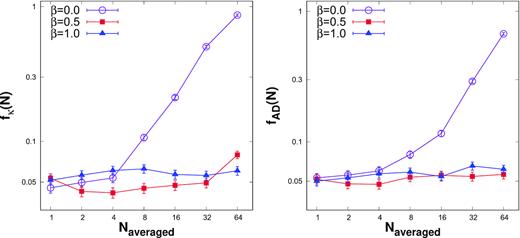 Left-hand panel: The fraction fκ(N) for which lognormality of the binned light curves is rejected (Δκ > 0), plotted against the number of averaged bins. The length of each binned light curve is 400. The three curves viz. violet curve with open circle points, red curve with filled square points, and blue curve with filled triangle points corresponds to the light curves which are generated from power-law noise with β = 0.0, 0.5, and 1.0, respectively. Right-hand panel: Same as the left one except the condition used is for AD test.
