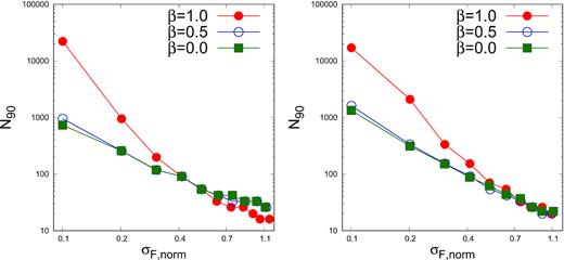 The minimum number of flux points required, N90 such that 90 per cent of the light curve generated will have ΔκF > 0 (left-hand panel) and TSdiff > 0 (right-hand panel) as a function of normalized σF, norm. In both panels, the three curves viz. green curve with filled squares, blue curve with open circles, and red curve with filled circles corresponds to β = 0.0, 0.5, and 1.0, respectively.