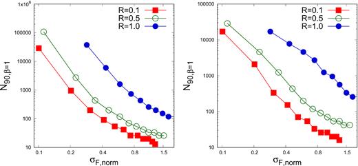 Left-hand panel: Minimum number of flux points, N90, required for 90 per cent of the light curves generated from power-law noise with β = 1.0, to have ΔκF > 0, is plotted as function of normalized standard deviation σF, norm. The three curve’s with points shown by colours red (filled square), green (open circle), and blue (filled circle) are for error fraction, R = 0.1, 0.5, and 1, respectively. Right-hand panel: Same as left one except the condition TSdiff > 0 used is for the case AD test.