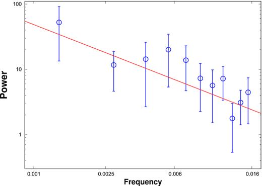 Power spectrum of the monthly binned γ-ray light curve of 3FGL J0730.2−1141. The red solid line is the power-law fit with β = 1.02 ± 0.22.