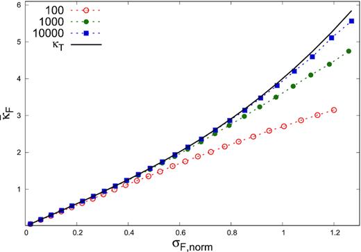 Average of the skewness of flux distribution ($\bar{\kappa }_F$) against normalized standard deviation of flux distribution σF, norm. The solid curve with black colour corresponds to the theoretical curve. The dotted curves are for different values of length of light curve, n.
