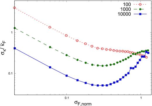 The standard deviation of the skewness divided by the mean of skewness ($\sigma _\kappa /\bar{\kappa _F}$) versus the normalized standard deviation of flux distribution σF, norm for n = 100, 1000, and 10 000.