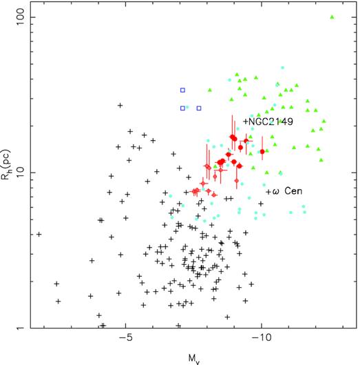 Half-light radii (Rh) versus absolute magnitudes (MV) for the sample objects (filled red circles with error bars) in comparison with Galactic GCs from the on-line data base of Harris (1996) (2010 update) GCs (crosses). The green filled triangles are the confirmed UCDs from Brodie et al. (2011), the blue squares are the extended, luminous star clusters in the halo of M31 from Huxor et al. (2005), and the filled cyan circles are the extended star clusters (half-light radii greater than 5 pc) in NGC 4278, 4649 and 4697 from Forbes et al. (2013). The red circles are the sample objects in this paper, but the distance of D = 13 Mpc to NGC 1052-DF2 is used.