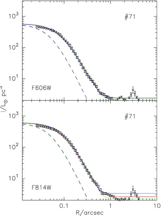 Same as Fig. 3, but with surface brightness profiles of and model fits to the sample object 71 in NGC 1052-DF2.