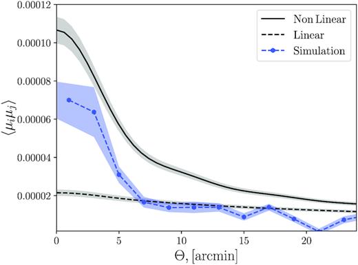 Measurements of the lensing correlation function measured from the MICE simulation to theoretical expectations from CAMBSources. The solid black line is the expected correlation function assuming a non-linear power spectrum, and the black-dashed line assumes a linear power spectrum. The grey-shaded regions illustrate the one standard deviation regions of these functions, due to small differences in the redshift distributions of each realization. The blue hexagonal points illustrate the average measured lensing correlation function from the MICE simulation.