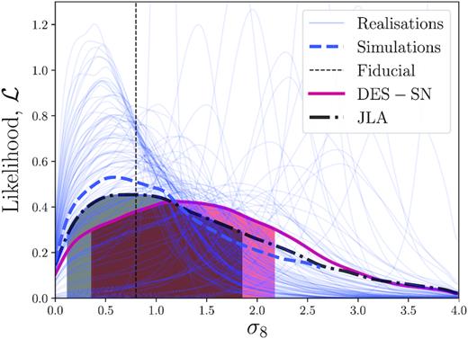 Constraints on σ8 from the genuine DES–SN sample, and also simulated realizations of the sample. Individual fits to simulated realizations are shown in thin blue lines, and the average of these fits is shown with a thick, blue-dashed line. The input value of σ8 used in the simulation is shown with the thin, black vertical dashed line. The thick red line illustrates the constraints from the genuine sample, with the one-standard deviation uncertainty range shown with the shaded region.