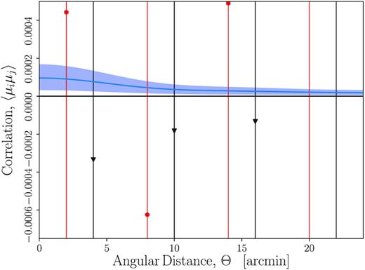 The observed angular correlation function of the JLA and DES–SN samples. The fiducial angular correlation function is illustrated with the blue line, and the allowed range of σ8 from DES–SN is shown with the shaded region. We note that the measured points are highly correlated, and in some cases we can place only upper limits on the angular correlation function.