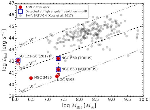 The bolometric luminosity versus MBH for the AGN presented in this work (red; the open and filled circles indicate observed and intrinsic luminosities, respectively), and the Swift-BAT AGN sample (grey; Koss et al. 2017). Open blue squares mark AGNs in this work that are detected at high-spatial resolution mid-IR observations. The dashed–dot, dashed, and dotted lines indicate constant Eddington ratios (Lbol/LEdd) of λEdd = 10−1, 10−3, and 10−5, respectively.