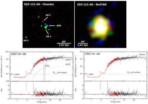Top: Chandra and NuSTAR RGB images of ESO 121-G6 (Chandra – Red: 0.5–1 keV, Green: 1–2 keV, Blue: 2–8 keV; NuSTAR – Red: 3–8 keV, Green: 8–24 keV, Blue: 24–50 keV). The off-nuclear sources that were detected within the 50 arcsec-radius extraction region in Chandra are labelled as ON 1, ON 2, and ON 3. The images are smoothed with a Gaussian function of radius 3 pixels, corresponding to 1.5 and 7.4 arcsec for Chandra and NuSTAR, respectively. North is up and east is to the left in all images. Bottom: Best-fitting MY torus (left) and torus (right) models to the combined NuSTAR (black) and Chandra (red) data of ESO 121-G6. The data have been rebinned to a minimum of 3σ significance with a maximum of 500 bins for visual clarity. The top panel shows the data and unfolded model in E2FE units, while the bottom panel shows the ratio between the data and the folded model. The spectra were fitted using the MY torus (Murphy & Yaqoob 2009) and torus (Brightman & Nandra 2011) models to simulate the obscuring torus, an apec component, a scattered power-law component to model the emission at the softest energies, and a power-law component to model the off-nuclear source located north-west of the AGN (ON 1). ON 2 and ON 3 were not included in the spectral fitting as they were only weakly detected, and their contributions are insignificant. The model components fitted to the data are shown as dotted curves, and the combined model fit is shown as solid curves.