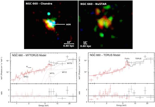 Top: Chandra and NuSTAR RGB images of NGC 660 (Chandra – Red: 0.5–1 keV, Green: 1–2 keV, Blue: 2–8 keV; NuSTAR – Red: 3–8 keV, Green: 8–24 keV, Blue: 24–30 keV). The spectra were extracted using a 20 arcsec-radius region for NuSTAR and 1.5 arcsec radius for Chandra (to minimize contamination from off-nuclear emission), centred on the radio position of the AGN (Argo et al. 2015). The images are smoothed with a Gaussian function of radius 3 pixels, corresponding to 1.5 and 7.4 arcsec for Chandra and NuSTAR, respectively. North is up and east is to the left in all images. Bottom: Best-fitting MY torus (left) and torus (right) models to the combined NuSTAR (black) and Chandra (red) data of NGC 660. The data have been rebinned to a minimum of 3σ significance with a maximum of 500 bins for visual clarity. The top panel shows the data and unfolded model in E2FE units, while the bottom panel shows the ratio between the data and the folded model. The spectra were fitted using the MY torus (Murphy & Yaqoob 2009) and torus (Brightman & Nandra 2011) models to simulate the obscuring torus, an apec component as well as a scattered power-law component to model the emission at the softest energies (this component is not visible in the torus model plot as its contribution is very low). The direct, scattered and line components of the MY torus model are labelled as mytz, myts, and mytl, respectively. The model components fitted to the data are shown as dotted curves, and the combined model fit is shown as solid curves.
