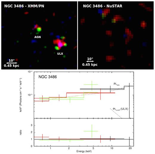 Top: XMM–Newton and NuSTAR RGB images of NGC 3486 (XMM–Newton – Red: 0.5–1 keV, Green: 1–2 keV, Blue: 2–10 keV; NuSTAR – Red: 3–10 keV, Green: 10–15 keV, Blue: 15–24 keV). The spectra were extracted using a 20 arcsec-radius region for both NuSTAR and XMM–Newton, centred on the optical position of the AGN. The images are smoothed with a Gaussian function of radius 3 pixels, corresponding to 9.6 and 7.4 arcsec for Chandra and NuSTAR, respectively. North is up and east is to the left in all images. Bottom: Best-fitting model to the combined NuSTAR (black), XMM–Newton PN (red), and MOS1+2 (green) data of NGC 3486. The data have been rebinned to a minimum of 3σ significance with a maximum of 500 bins for visual clarity. The spectra were fitted using an absorbed power-law model to simulate the AGN emission, and a cut-off power law to account for possible contamination by the ULX in the NuSTAR spectrum. The model components fitted to the data are shown as dotted curves, and the combined model fit is shown as solid curves.