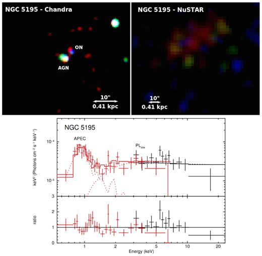 Top: Chandra and NuSTAR RGB images of NGC 5195 (Chandra – Red: 0.5–1 keV, Green: 1–2 keV, Blue: 2–8 keV; NuSTAR – Red: 3–10 keV, Green: 10–15 keV, Blue: 15–24 keV). The spectra were extracted using a 20 arcsec-radius region for both NuSTAR and Chandra. The images are smoothed with a Gaussian function of radius 3 pixels, corresponding to 1.5 and 7.4 arcsec for Chandra and NuSTAR, respectively. North is up and east is to the left in all images. Bottom: Best-fitting model to the combined NuSTAR (black) and Chandra (red) data of NGC 5195. The data have been rebinned to a minimum of 3σ significance with a maximum of 500 bins for visual clarity. The spectra were fitted using an absorbed power-law model, an apec component to model the emission at the softest energies, and an additional power-law component to model the off-nuclear source at the north-west of the AGN (labelled as ON in the image – this component is not visible in the plot as the flux normalization is very low). The model components fitted to the data are shown as dotted curves, and the combined model fit is shown as solid curves.