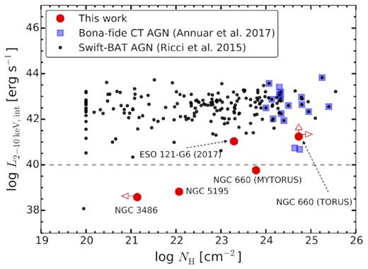 Intrinsic 2–10 keV luminosity versus NH plot for the AGN presented in this work (red), and the Swift-BAT AGN located at D ≤ 100 Mpc (black; Ricci et al. 2015). The dashed line indicates the luminosity threshold we use to define LLAGN. The blue squares mark the bona fide CT AGN from Annuar et al. (2017).