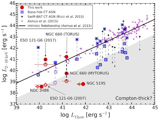 The 2–10 keV versus 12 μm luminosities of the AGN presented in this work. The solid line corresponds to the intrinsic relationship derived by Asmus et al. (2015) (σ ≈ 0.3 dex). The AGN sample used by Asmus et al. (2015) to construct their relationship is plotted in magenta. The open and filled red circles indicate the observed and intrinsic 2–10 keV luminosities of our AGN as measured from X-ray spectroscopy, respectively. For CT AGN, the X-ray emission that we observed is generally attributed to X-ray photons that are scattered or reflected from the back side of the torus, which consists of just a few per cent of the intrinsic power of the AGN in the 2–10 keV band (e.g. Iwasawa, Fabian & Matt 1997; Matt et al. 2000; Baloković et al. 2014; Annuar et al. 2017). The grey shaded region represents a factor of 25× suppression of X-ray flux, which we have adopted as an indirect diagnostic for CT AGN (e.g. Alexander et al. 2008; Rovilos et al. 2014). The black circles and blue squares indicate the Swift-BAT CT AGN (Ricci et al. 2015) and bona fide local CT AGN (adopted from Annuar et al. 2017). The 12 μm luminosities for all AGNs are obtained from high-angular resolution mid-IR observations with the exception of NGC 5195, for which an upper limit was obtained from WISE.