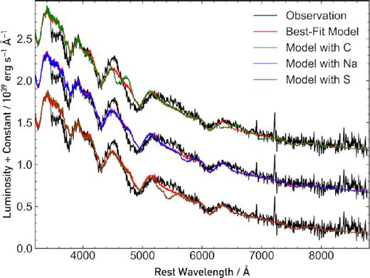 Comparison between the +2.8 d spectrum, our associated best-fitting model, and three models identical to our best fit, but with 8 per cent of the O mass fraction replaced with C (top), 40 per cent replaced with Na (middle), and 2 per cent replaced with S (bottom).