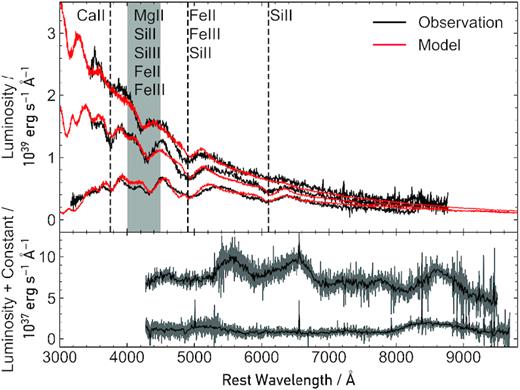 Observed spectra that were analysed in this work. Top panel: comparison of the three photospheric phase spectra (earliest at the top and latest at the bottom), which have been fully reduced and flux calibrated (black), with the corresponding models (red). Note that some regions of strong absorption by different ions have been annotated on the plot, to highlight what the dominant ion(s) are in our models at those wavelengths. Bottom panel: the two Keck spectra, taken at +7 d (upper spectrum) and +14 d (lower spectrum). These spectra have been rebinned to a dispersion of 10 Å pixel−1 (original in grey, and rebinned overplotted in black).