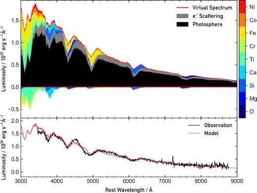 Best-fitting model obtained for the +2.8 d spectrum. Bottom panel: there is good agreement between the observed spectrum and our model, with all the absorption and emission features broadly agreeing, with the exception of the emission feature at ∼4600 Å being underpronounced in our model. Top panel: associated Kromer plot for our model. The absorption and emission features due to different elements can be seen. At this epoch, the spectrum is again dominated by Fe, but with more pronounced features from the other elements included in the model, as compared with the model in Fig. 4.