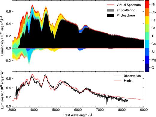 Best-fitting model obtained for the +3.8 d spectrum obtained for AT2018kzr. Bottom panel: there is overall good agreement between the observed spectrum and our model, with all the absorption and emission features broadly agreeing. Top panel: associated Kromer plot for our model. The absorption and emission features due to the different elements can be seen. At this epoch, the spectrum has contributions from multiple elements at the same wavelength, leading to blended features. There are clearly significant contributions from all of the elements included in the model, especially at the blue end.
