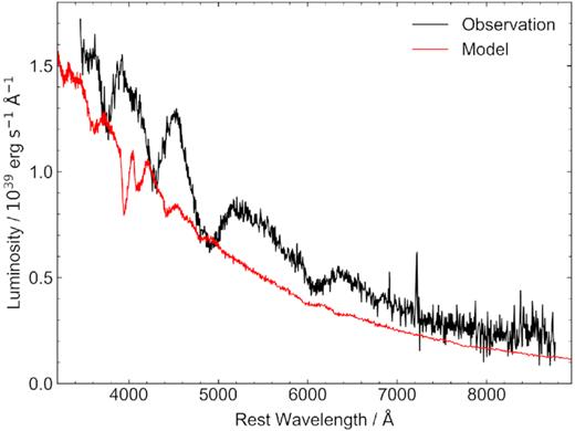 Comparison of one of our r-process model fits with the +2.8 d spectrum. None of the observed features are replicated by the model, and there are features in the model that are not present in the observed spectrum.