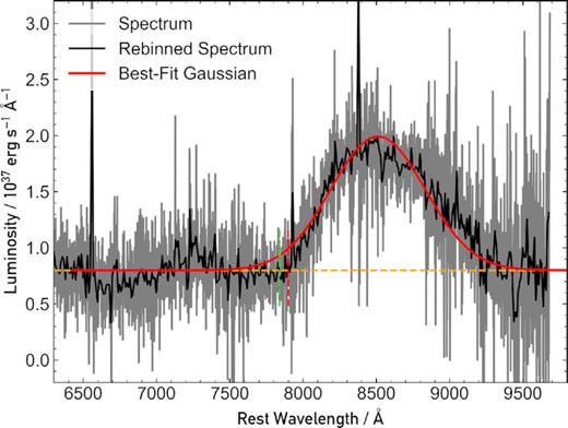 Comparison of our best-fitting Gaussian to the observed emission feature in the +14 d spectrum. The grey line represents the original spectrum, and the black line overplotted represents the same spectrum but rebinned to a dispersion of 10 Å pixel−1. The red line represents our best-fitting Gaussian. The horizontal orange dashed line corresponds to where we estimated the continuum of the spectrum to lie. The small vertical red dashed line at the blue end of the emission feature corresponds to where we estimate the blue wing of the feature has blended into the continuum. From this point, we can estimate the maximum velocity of the ejecta producing this feature. The vertical dashed green line represents where the blue wing blended into the continuum in the +7 d spectrum, determined by our P Cygni fit.