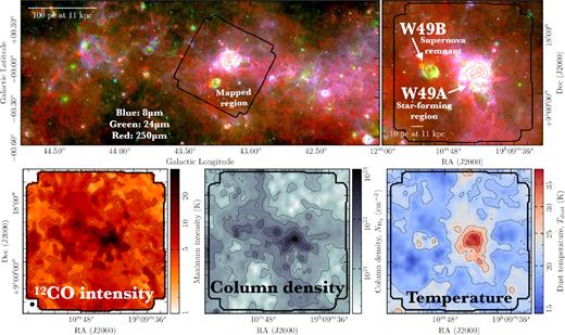 The region around W49 within the plane of the Milky Way. The upper panel shows a three-colour image across the Galactic plane, and a zoom-in on the mapped region of W49 indicated by the heavy black line (see Section 2). Shown are the Spitzer 8 µm in blue, Spitzer 24 µm in green, and Herschel 250 µm in red (Carey et al. 2009; Churchwell et al. 2009; Molinari et al. 2010). Overlaid as red contours is the 250 µm map in levels of 100, 200, 400, 1000, 2000, 10000 MJy sr−1, which were chosen to best highlight the dense dust/gas distribution (Molinari et al. 2010). The labels on the zoom-in panel show the positions of the W49A star-forming region and the W49B supernova remnant. Shown in the main and zoom-in panels are scale bars of 100 and 10 pc at a distance of 11 kpc, respectively. The lower row, left-hand panel shows a map of the peak brightness temperature from the 12CO molecular line, overlaid with black contours of 4, 8, 15, 22, 25 K. This 12CO map highlights the extended nature of the molecular emission, which completely fills the mapped region. The angular beam size of 60 arcsec, or ∼3 pc at the distance of W49A (∼11 kpc; Gwinn, Moran & Reid 1992; Zhang et al. 2013), is shown as a black circle in the lower left of the lower left panel. The lower row, centre and right-hand panels show maps of the molecular hydrogen column density $N_\mathrm{H_{2}}$ (centre panel) and dust temperature Tdust (right-hand panel) derived from Herschel observations. These maps have been smoothed to an angular resolution of 60 arcsec to match the resolution of the IRAM-30m observations. Black contours of $N_\mathrm{H_{2}}$ have been overlaid on the $N_\mathrm{H_{2}}$ map in levels of 1, 2.5, 5, 10, 50, 100 × 1021 cm−2, and black contours of Tdust have been overlaid on the Tdust map in levels of 10, 15, 20, 25, and 30 K.