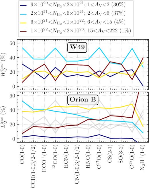 The fraction of the total intensity, $W_Q^\mathrm{frac}$, from each molecular line within four column density masks, as shown in the legend above the plot (see Section 4.1). Also shown in the legend above the plot is the fraction of the total area covered by each of the column density (extinction) masks. The upper panel shows the intensity fraction determined across the W49 massive star-forming region studied in this work, and the lower panel shows the luminosity fraction, $L_Q^\mathrm{frac}$, from the local star-forming region Orion B taken from Pety et al. (2017, as shown in their fig. 7). For comparison, the W49 results have also been plotted on the lower panel as grey lines.