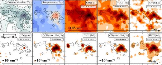 Maps of the integrated intensity for a selection of lines (see comparable figure for Orion A in Kauffmann et al. 2017). The upper left two panels show the column density and dust temperature determined from the Herschel observations. Overlaid on the upper left panel are contours $N_\mathrm{H_{2}}$ in levels of 1 and 2.5 × 1021 cm−2, and in all panels levels of 5, 10, 50 × 1021 cm−2. The filled contours for the molecular line emission are drawn at signal-to-noise ratios of 3, 5, 10, 30, 50, 100, 150, 200, and 300. All maps shown here have been smoothed to 60 arcsec (∼3 pc at the source distance of 11 kpc), and the panels are ordered by increasing critical density. Labelled within each of the integrated intensity maps the peak value (see Table B1).