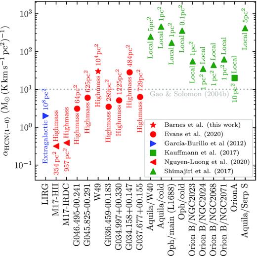 A comparison of αHCN(1−0) relevant for unresolved star-forming regions measured across various sources taken from the literature (García-Burillo et al. 2012; Kauffmann et al. 2017; Shimajiri et al. 2017; Evans et al. 2020; Nguyen-Luong et al. 2020). The points have been coloured by the type of source studied by each work, which have been classified as extragalactic (blue), high-mass (red), and local star-forming regions (green). The horizontal dashed line shows the typically adopted value determined of αHCN(1−0) = 10M⊙ (K km s−1 pc2)−1 (Gao & Solomon 2004b). Note that αHCN(1−0) has been calculated for all sources using the mass of gas above an extinction threshold of $A_\mathrm{v}\gtrapprox \mathrm{8\, mag}$, divided by the total HCN luminosity across the region ($\alpha _{Q} (\mathrm{all}) = M^\mathrm{sum}_{A_\mathrm{v}\gt \mathrm{8\, mag}}/L_Q^\mathrm{sum}$). For each point, we label the size of the map used to determine both $M^\mathrm{sum}_{A_\mathrm{v}\gt \mathrm{8\, mag}}$ and $L_Q^\mathrm{sum}$. This figure highlights that the contribution of HCN emission from lower density gas present within large maps (i.e. towards more distance higher mass star forming regions) could be a potential cause for lower than typically assumed αHCN(1−0) values. Additionally, the higher levels of star formation and, hence, radiation field have also been suggested to lower αHCN(1−0) (see Shimajiri et al. 2017).